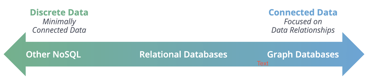 Data Relationships are first-class citizens in graph databases [Source: Neo4J]