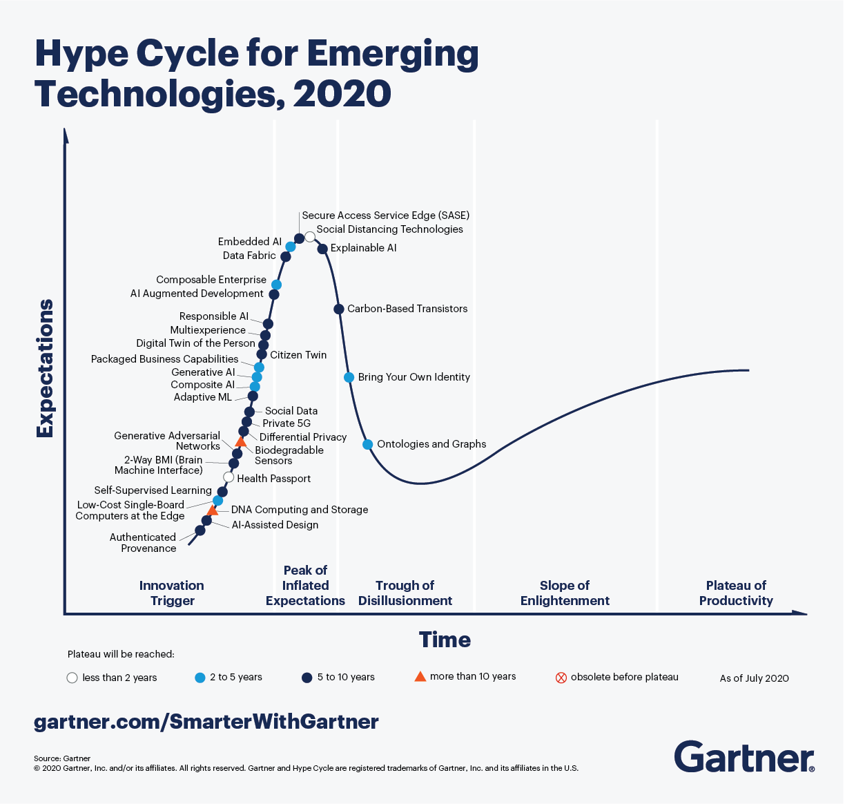 Graphs are slowly approaching the Slope of Enlightenment [Source: Gartner]